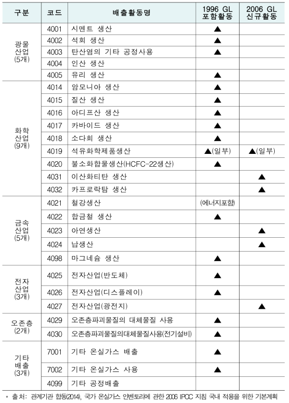 명세서 보고 배출활동(산업공정 분야)