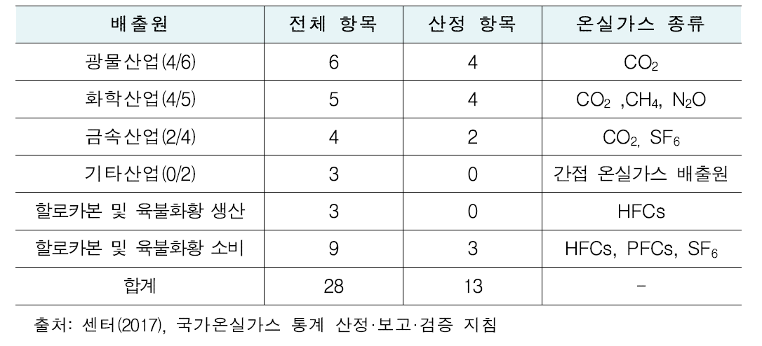 산업공정 분야 배출원 및 온실가스