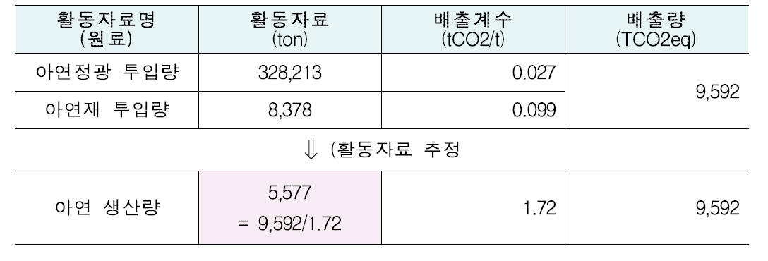 아연생산 항목 명세서보고 예시