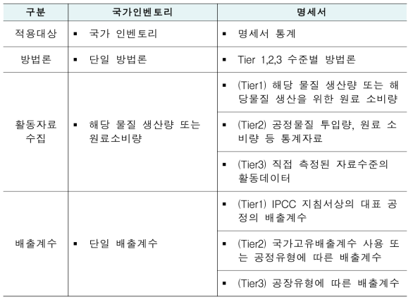 지침별 온실가스 배출량 산정방법