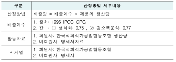 국가인벤토리 산정방법 : 2.A.2(석회생산)