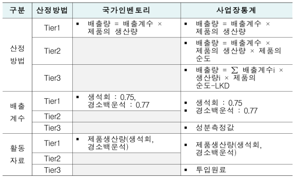 국가인벤토리 및 사업장통계 비교: 2.A.2(석회생산)