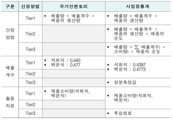 국가인벤토리 및 사업장통계 비교: 2.A.3(석회석 및 백운석 소비)