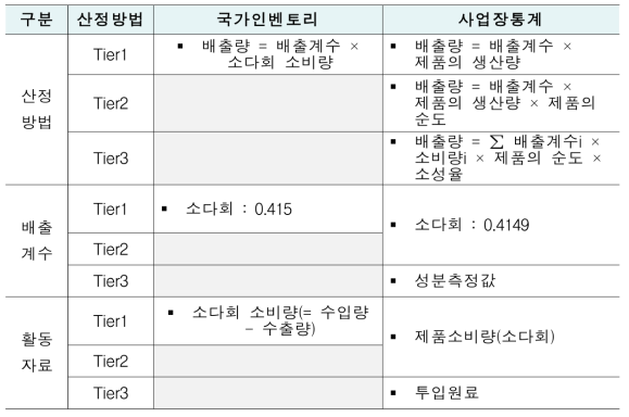 국가인벤토리 및 사업장통계 비교: 2.A.4(소다회 소비)