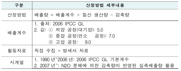 국가인벤토리 산정방법 : 2.B.2(질산 생산)