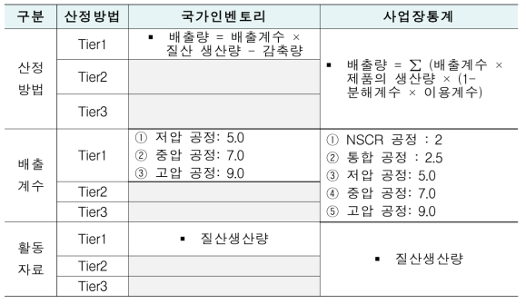 국가인벤토리 및 사업장통계 비교: 2.B.2(질산 생산)