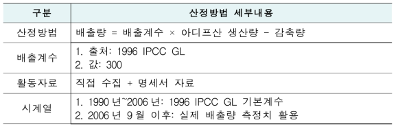 국가인벤토리 산정방법 : 2.B.3(아디프산 생산)