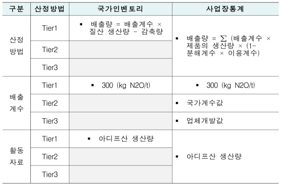 국가인벤토리 및 사업장통계 비교: 2.B.3(아디프산 생산)