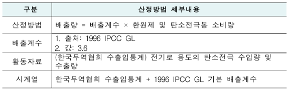 국가인벤토리 산정방법 : 2.C.1(철강 생산)