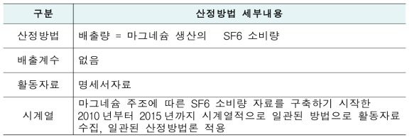 국가인벤토리 산정방법 : 2.C.4(마그네슘 생산)