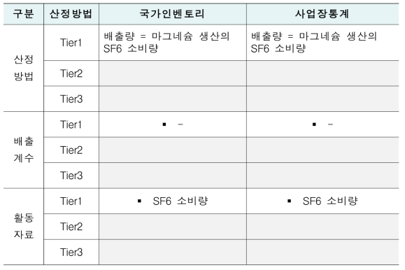 국가인벤토리 및 사업장통계 비교: 2.C.4(마그네슘 생산)