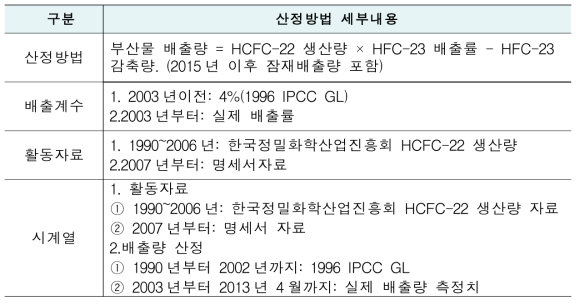 국가인벤토리 산정방법 : HCFC-22 생산