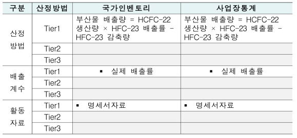 국가인벤토리 및 사업장통계 비교: HCFC-22 생산