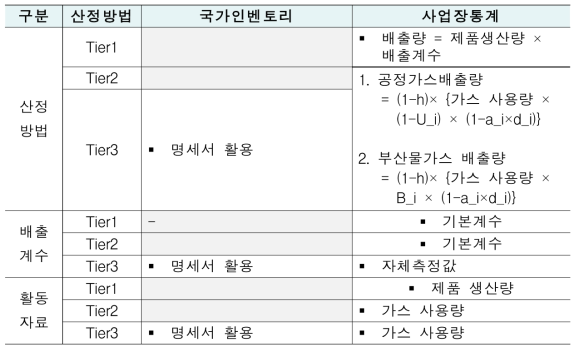 국가인벤토리 및 사업장통계 비교: 2.F(반도체 제조)