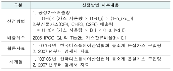 국가인벤토리 산정방법 : 2.F(액정표시장치 제조)