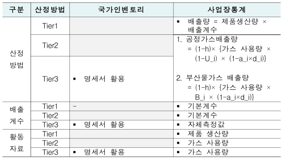 국가인벤토리 및 사업장통계 비교: 2.F(액정표시장치 제조)