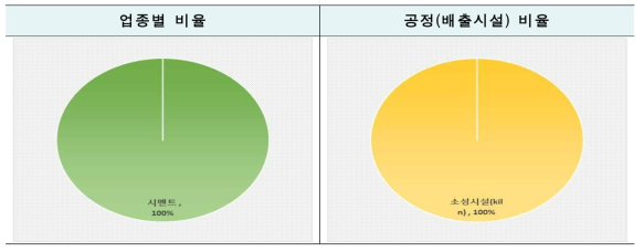 업종별/공정별 비율 : 시멘트생산(클링커)