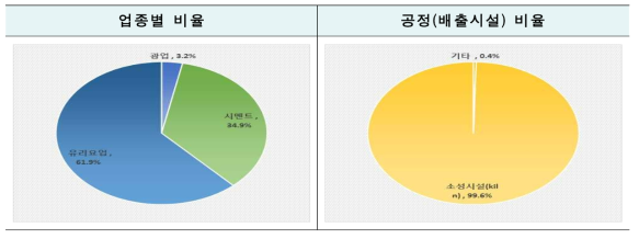 업종별/공정별 비율 : 석회생산(생석회)