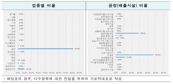 업종별/공정별 비율 : 석회석 및 백운석소비(석회석)