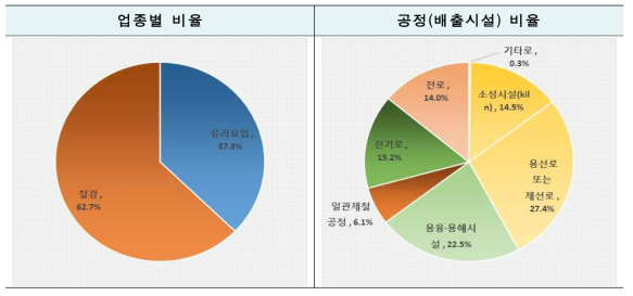 업종별/공정별 비율 : 석회석 및 백운석소비(백운석)