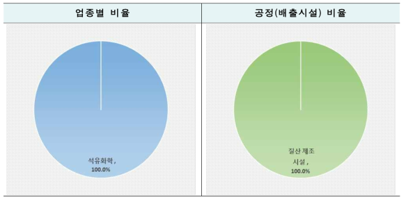 업종별/공정별 비율 : 질산 생산