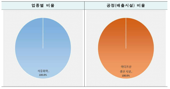 업종별/공정별 비율 : 아디프산 생산