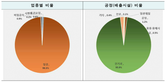 업종별/공정별 비율 : 질산 생산