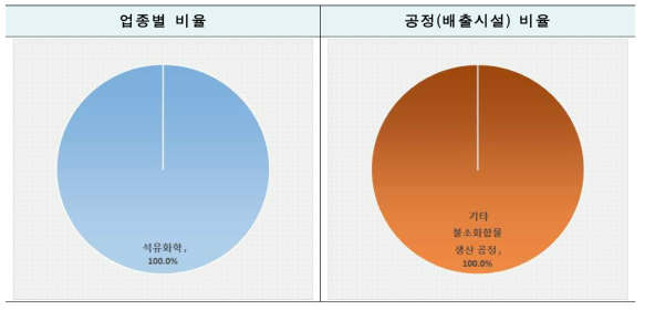 업종별/공정별 비율 : 불소화합물 생산(HCFC-22)