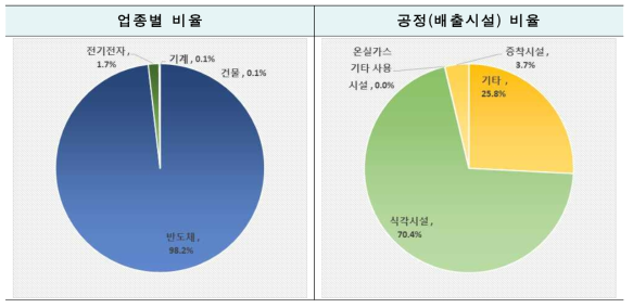 업종별/공정별 비율 : 불소화합물 소비(반도체 생산)