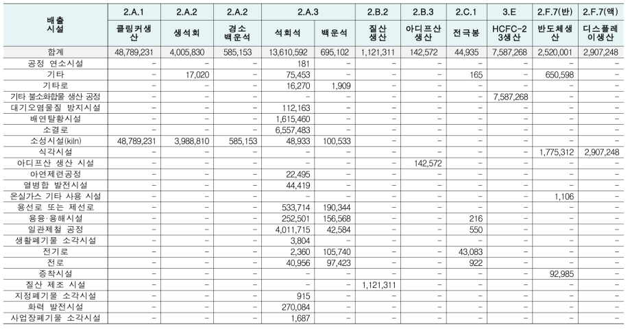 공정(배출시설)별 활동자료 수집현황(단위: ton)