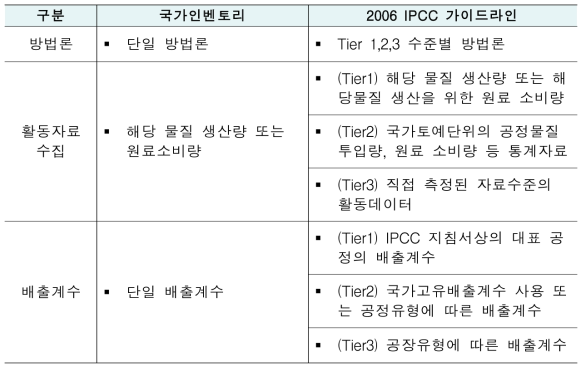 지침별 온실가스 배출량 산정방법