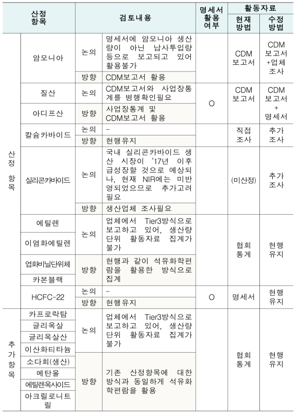 화학산업 사업장통계 활용성검토