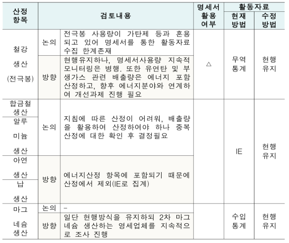 광물산업 사업장통계 활용성검토