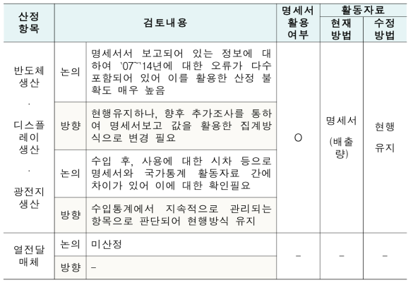 광물산업 사업장통계 활용성검토