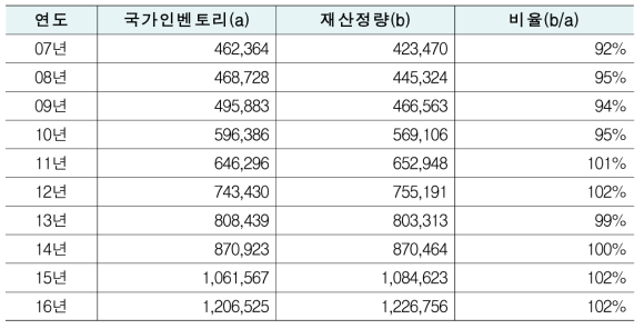 국가인벤토리 및 재산정결과 비교 : 석회석소비