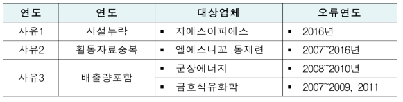 국가인벤토리 및 재산정결과 차이요인 : 석회석소비