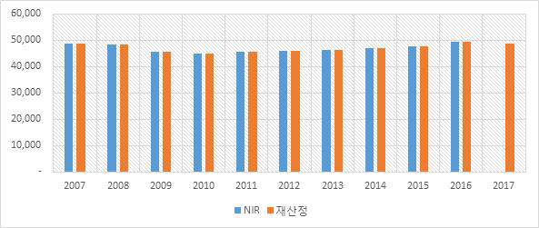 활동자료 비교 : 시멘트생산