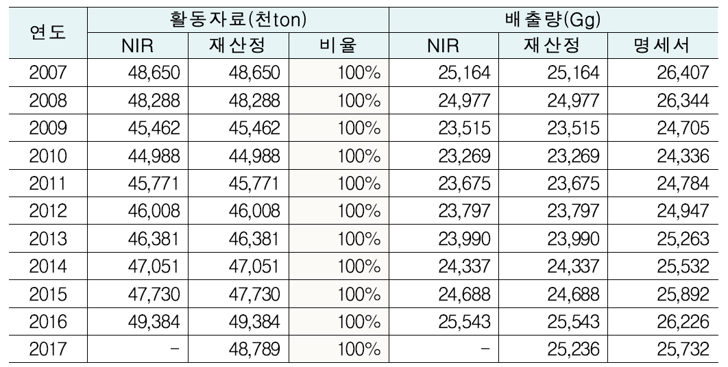 활동자료 및 배출량비교 : 시멘트생산