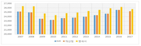 배출량비교 : 시멘트생산