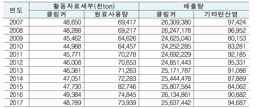 시멘트생산 배출량 세부 : 클링커 vs 기타탄소성분(원료)