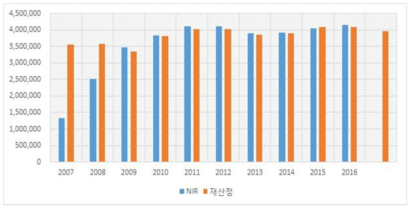 활동자료 비교 : 석회생산(생석회)