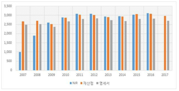 배출량비교 : 석회생산(생석회)