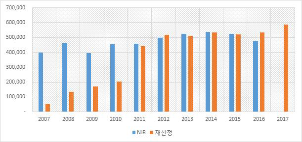 활동자료 비교 : 석회생산(경소백운석)