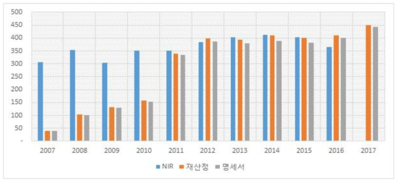 배출량비교 : 석회생산(경소백운석)