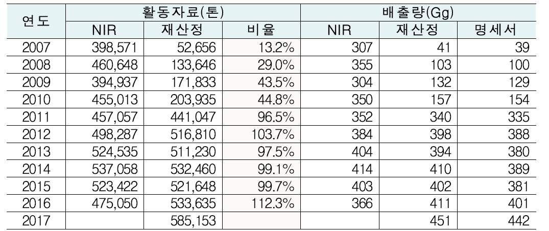 활동자료 및 배출량비교 : 석회생산(경소백운석)