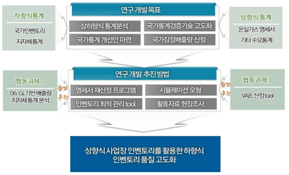 연구개발 개념도