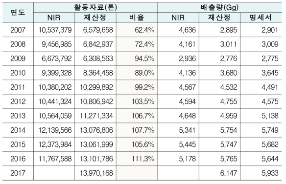 활동자료 및 배출량비교 : 석회석 및 백운석소비(석회석)