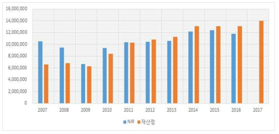 활동자료 비교 : 석회석 및 백운석소비(석회석)