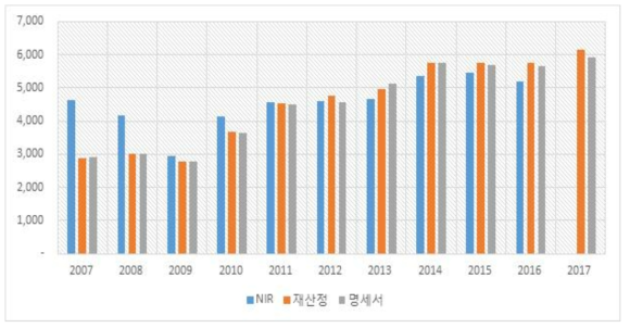 배출량비교 : 석회석 및 백운석소비(석회석)