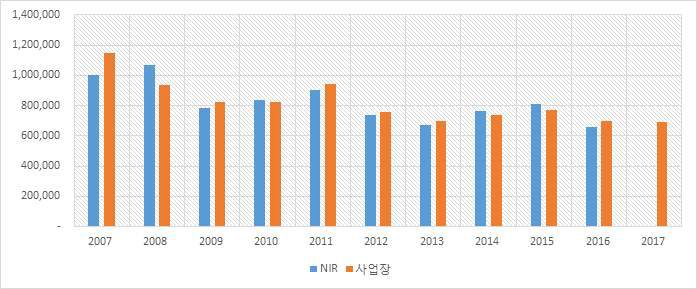 활동자료 비교 : 석회석 및 백운석소비(백운석)